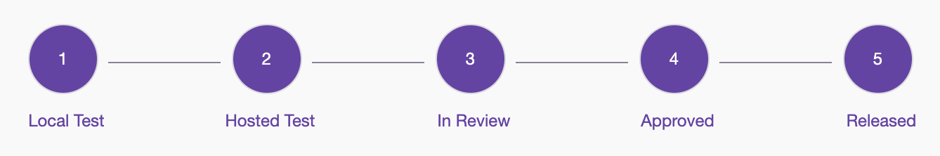 Extension lifecycle